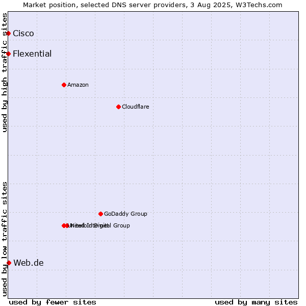 Market position of Web.de vs. Flexential vs. Cisco