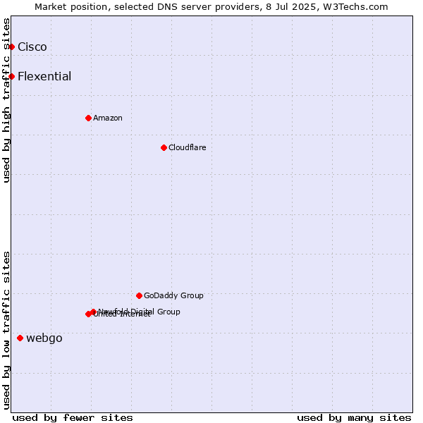 Market position of webgo vs. Flexential vs. Cisco