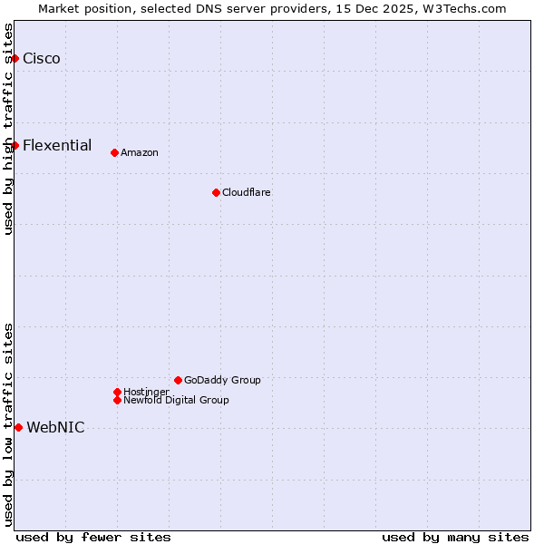 Market position of WebNIC vs. Flexential vs. Cisco