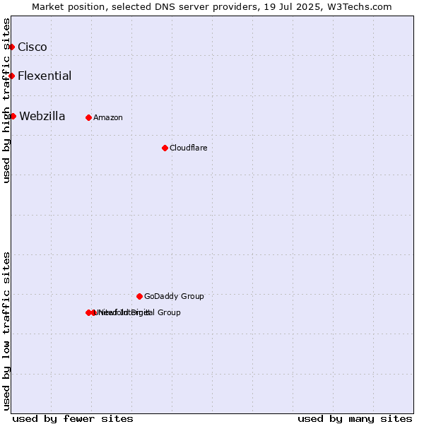 Market position of Webzilla vs. Flexential vs. Cisco