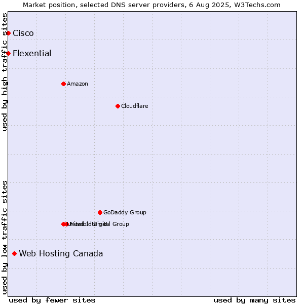 Market position of Web Hosting Canada vs. Flexential vs. Cisco