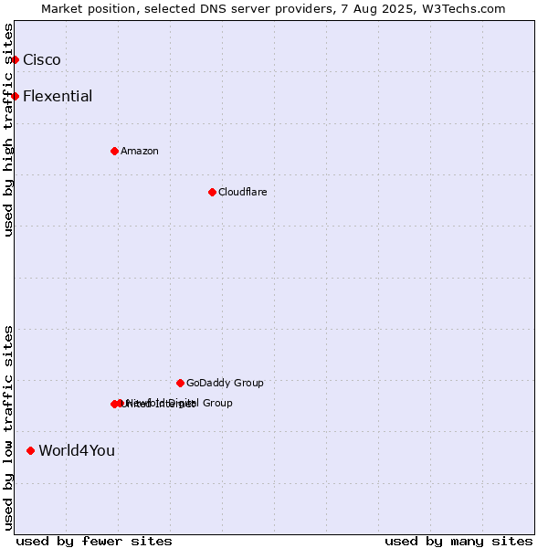 Market position of World4You vs. Flexential vs. Cisco