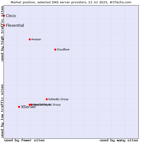 Market position of XServer vs. Flexential vs. Cisco