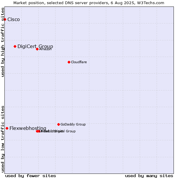 Market position of DigiCert Group vs. Flexwebhosting vs. Cisco