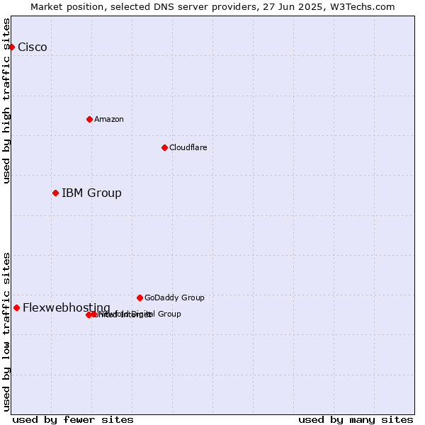 Market position of IBM Group vs. Flexwebhosting vs. Cisco