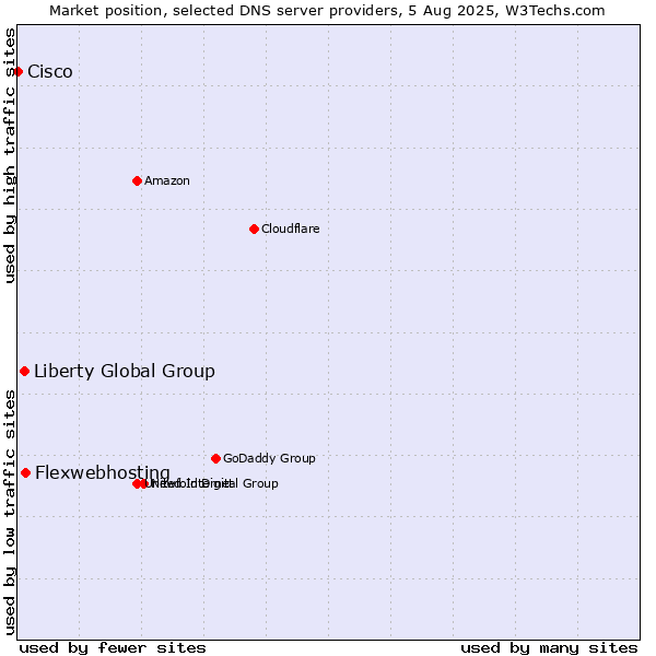 Market position of Flexwebhosting vs. Liberty Global Group vs. Cisco