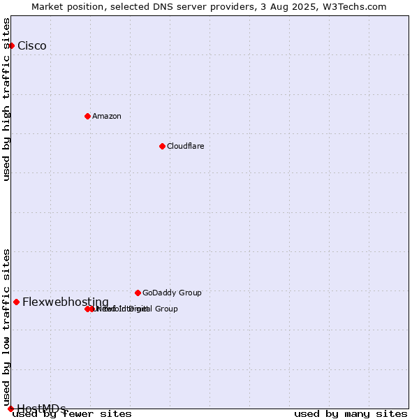 Market position of Flexwebhosting vs. Cisco vs. HostMDs
