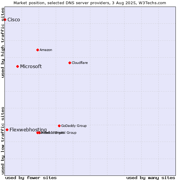 Market position of Microsoft vs. Flexwebhosting vs. Cisco