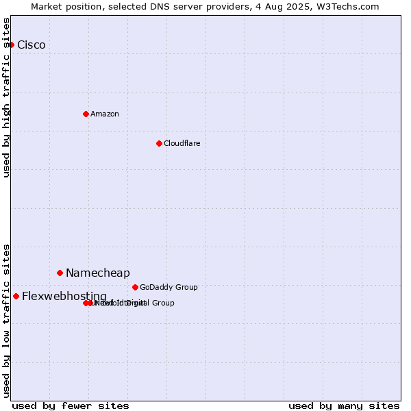 Market position of Namecheap vs. Flexwebhosting vs. Cisco
