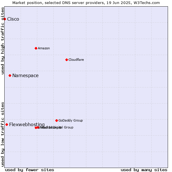 Market position of Namespace vs. Flexwebhosting vs. Cisco