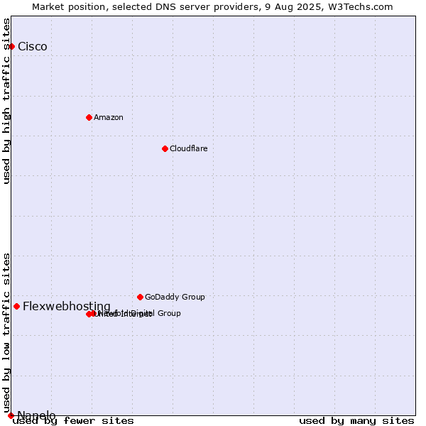 Market position of Flexwebhosting vs. Cisco vs. Nanelo