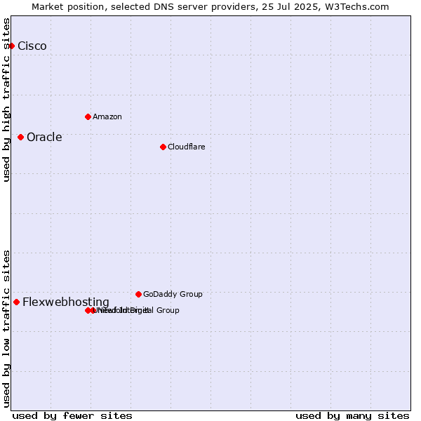 Market position of Oracle vs. Flexwebhosting vs. Cisco