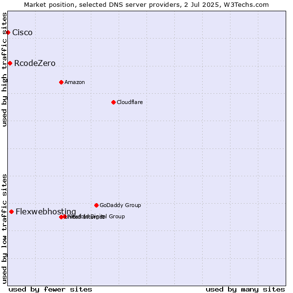 Market position of Flexwebhosting vs. RcodeZero vs. Cisco