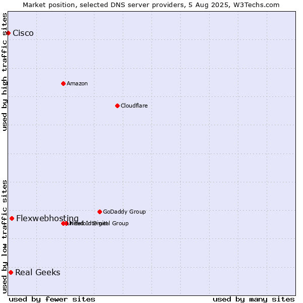 Market position of Flexwebhosting vs. Real Geeks vs. Cisco