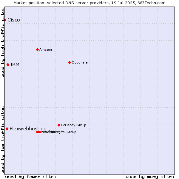 Market position of IBM vs. Flexwebhosting vs. Cisco