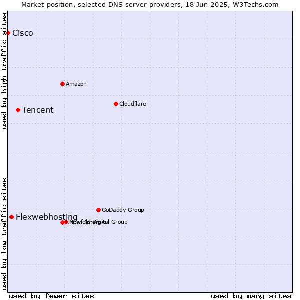 Market position of Tencent vs. Flexwebhosting vs. Cisco