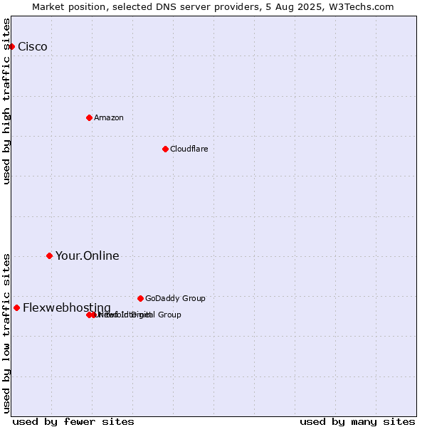 Market position of Your.Online vs. Flexwebhosting vs. Cisco