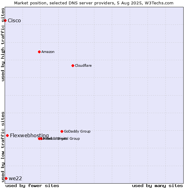Market position of Flexwebhosting vs. we22 vs. Cisco