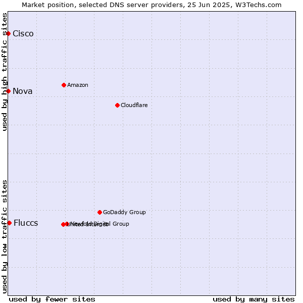 Market position of Fluccs vs. Nova vs. Cisco
