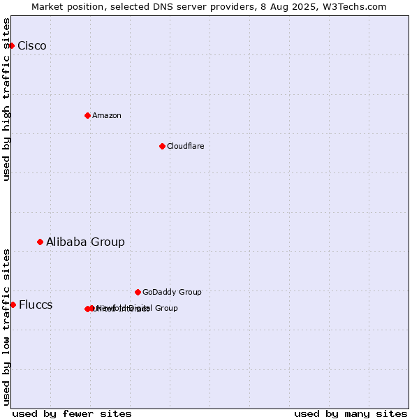 Market position of Alibaba Group vs. Fluccs vs. Cisco