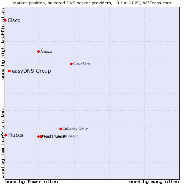 Market position of easyDNS Group vs. Fluccs vs. Cisco