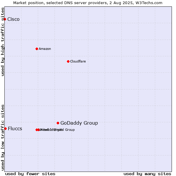 Market position of GoDaddy Group vs. Fluccs vs. Cisco