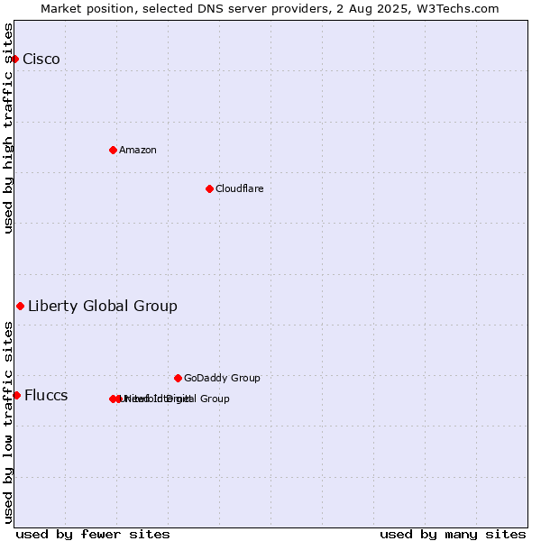 Market position of Liberty Global Group vs. Fluccs vs. Cisco