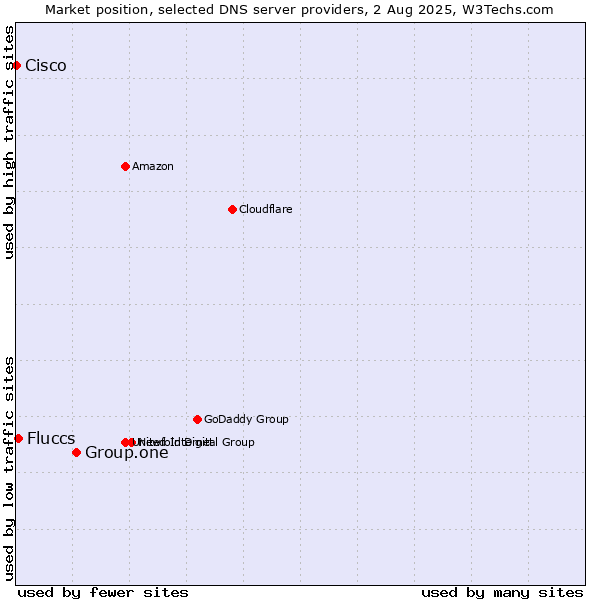 Market position of Group.one vs. Fluccs vs. Cisco