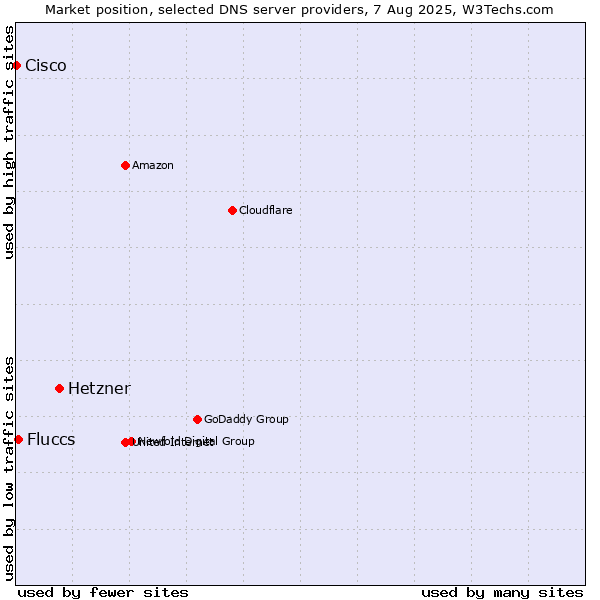 Market position of Hetzner vs. Fluccs vs. Cisco