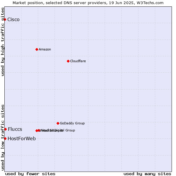 Market position of Fluccs vs. HostForWeb vs. Cisco