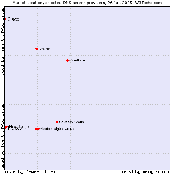 Market position of Hosting.cl vs. Fluccs vs. Cisco