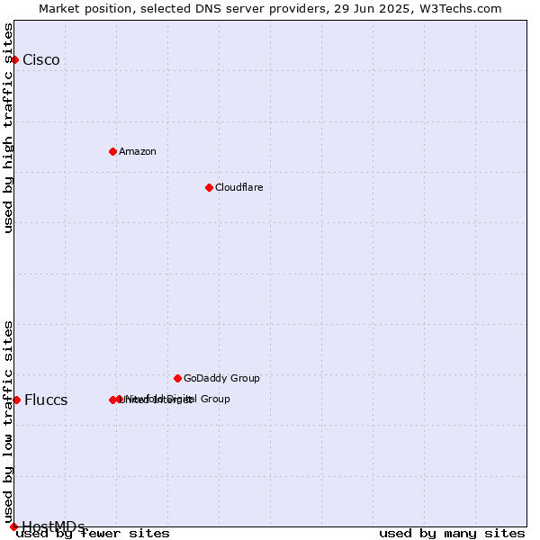 Market position of Fluccs vs. Cisco vs. HostMDs