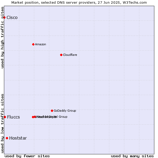 Market position of Hoststar vs. Fluccs vs. Cisco