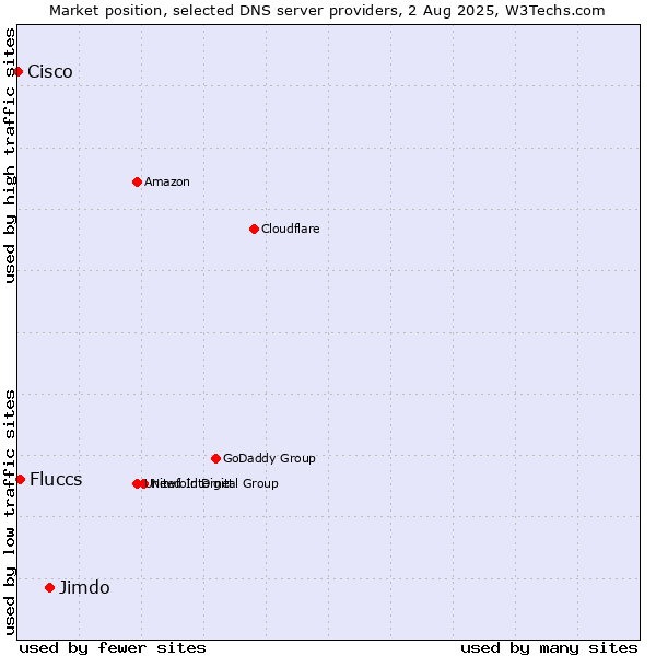 Market position of Jimdo vs. Fluccs vs. Cisco