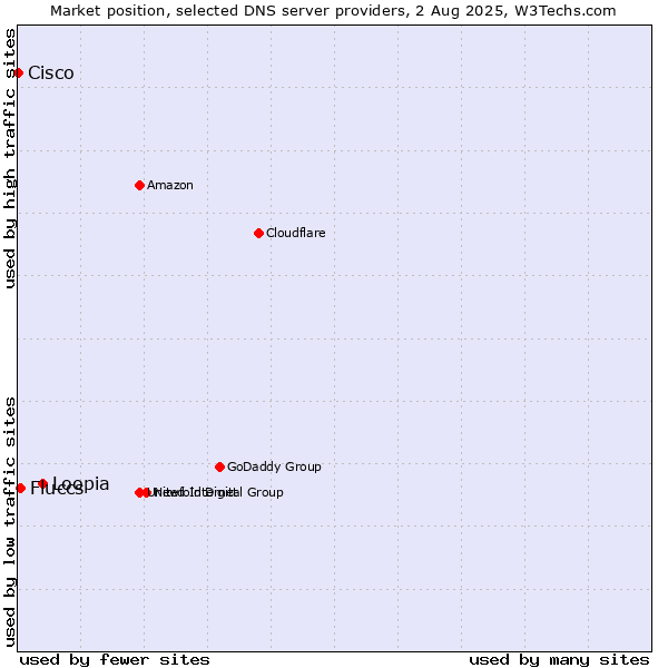 Market position of Loopia vs. Fluccs vs. Cisco