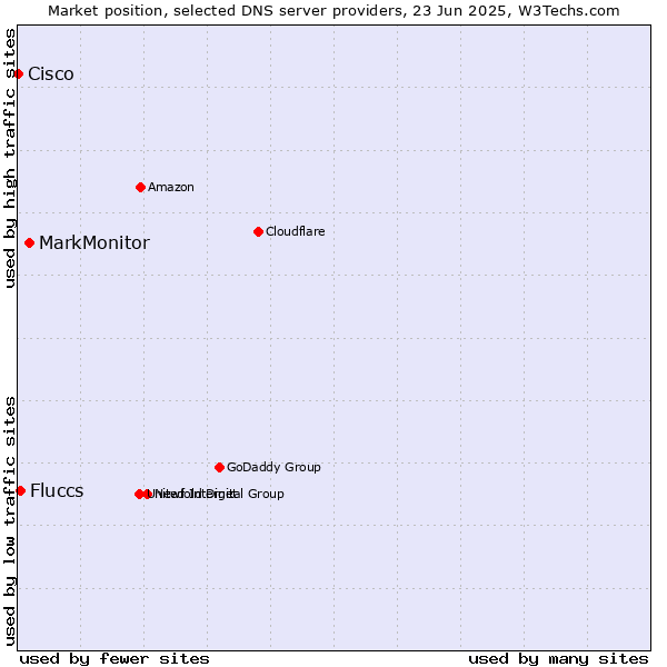 Market position of MarkMonitor vs. Fluccs vs. Cisco