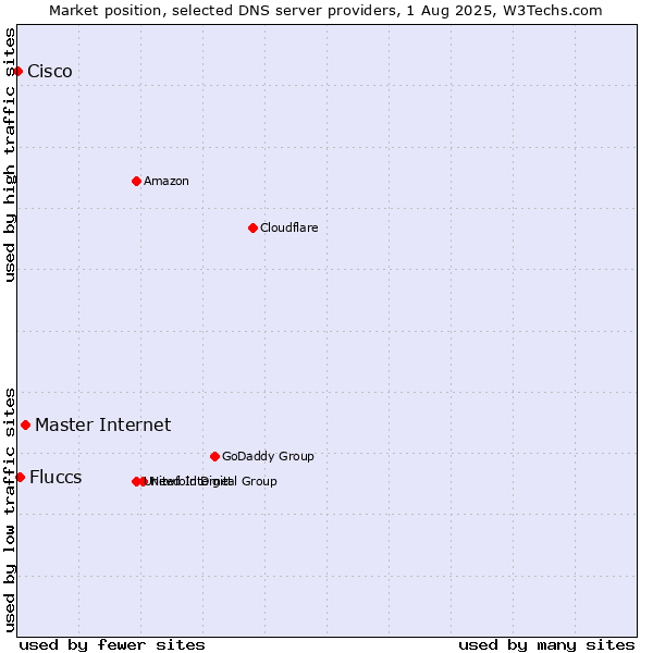 Market position of Master Internet vs. Fluccs vs. Cisco