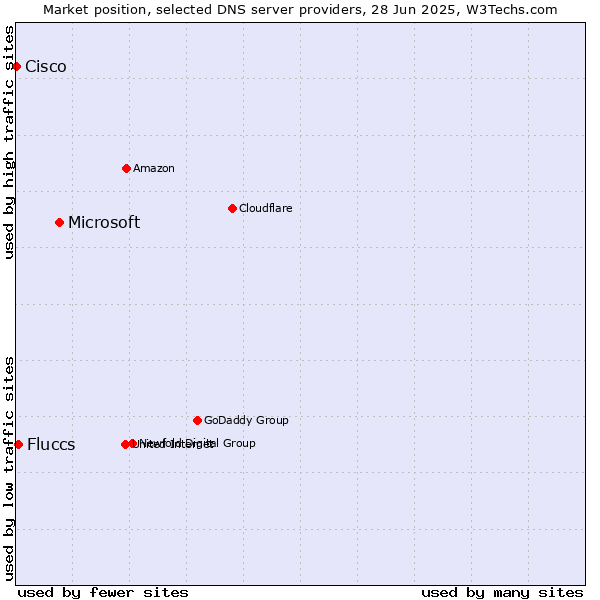 Market position of Microsoft vs. Fluccs vs. Cisco