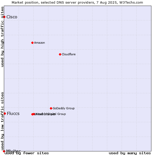 Market position of Fluccs vs. Cisco vs. Mivitec