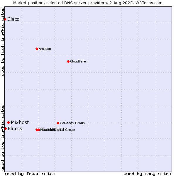 Market position of Mixhost vs. Fluccs vs. Cisco