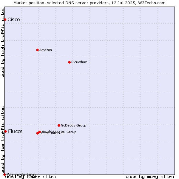 Market position of Fluccs vs. Cisco vs. NameAction