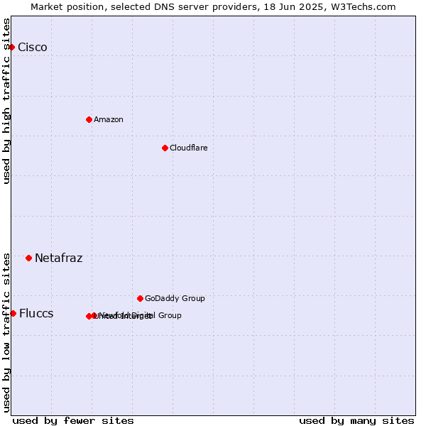 Market position of Netafraz vs. Fluccs vs. Cisco