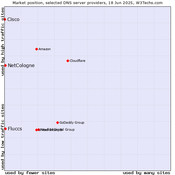 Market position of NetCologne vs. Fluccs vs. Cisco