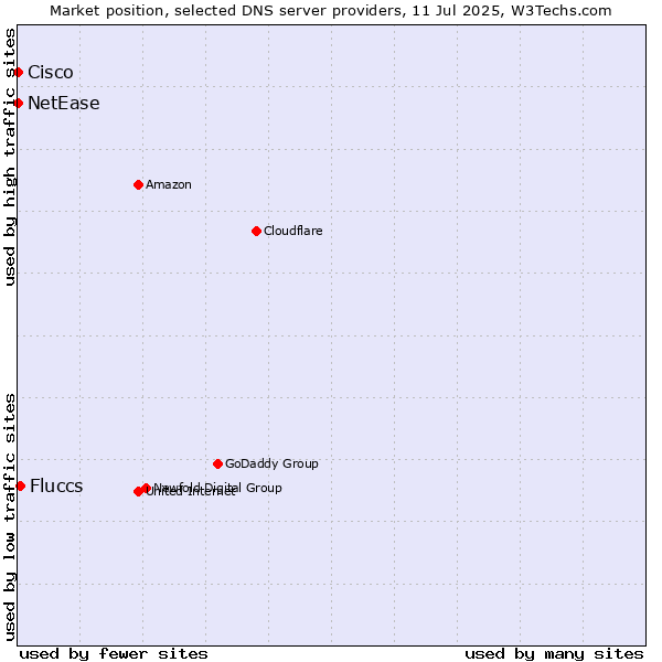 Market position of Fluccs vs. NetEase vs. Cisco