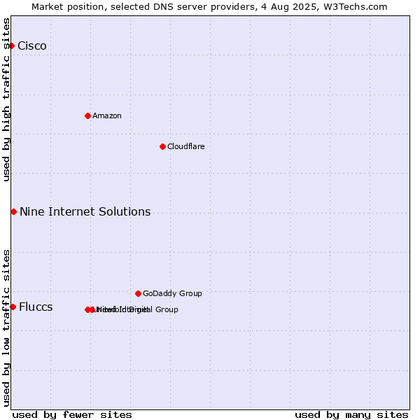 Market position of Nine Internet Solutions vs. Fluccs vs. Cisco
