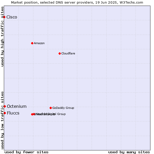 Market position of Fluccs vs. Octenium vs. Cisco