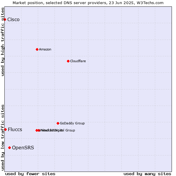 Market position of OpenSRS vs. Fluccs vs. Cisco