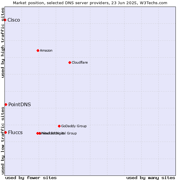 Market position of PointDNS vs. Fluccs vs. Cisco