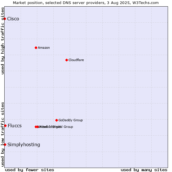 Market position of Fluccs vs. Simplyhosting vs. Cisco