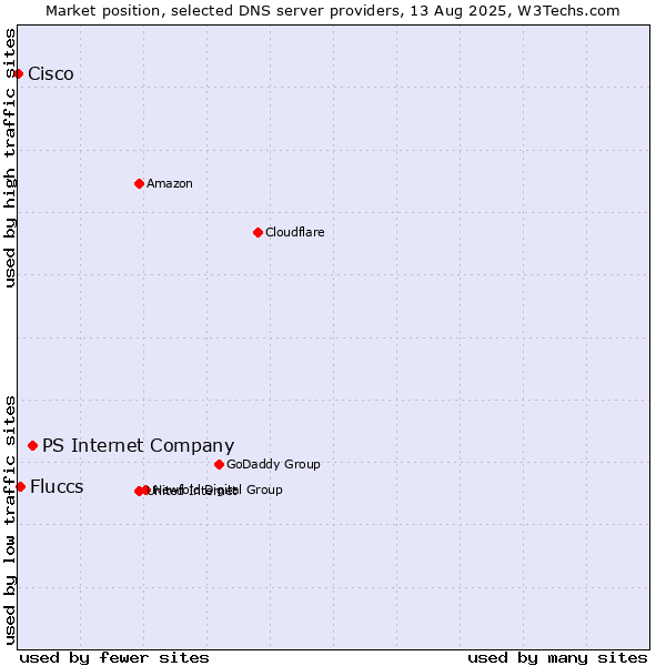 Market position of PS Internet Company vs. Fluccs vs. Cisco